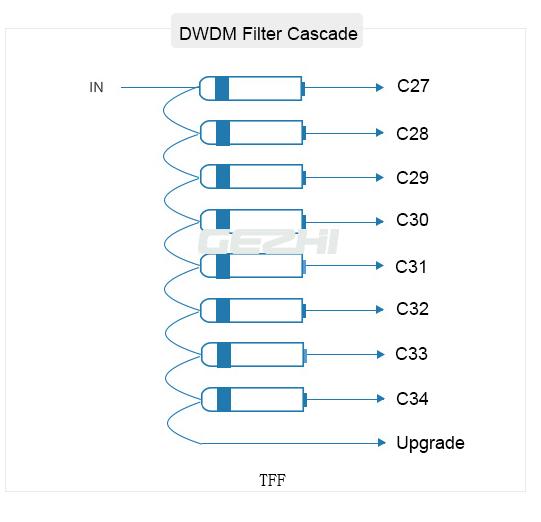 1x8 Passive DWDM Multiplexer