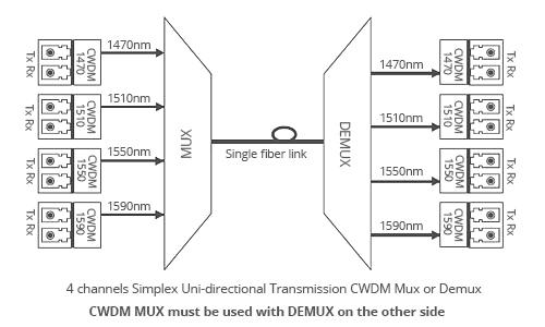 8 Channels CWDM Mux Demux Simplex Uni - Directional 1RU Rack Mount ...