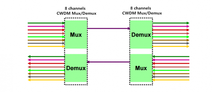Metrowave 8 Channels Dual Fiber CWDM Mux Module With Monitor Port