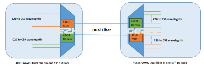 Dual Fiber 40CH AAWG Athermal Arrayed Waveguide Grating