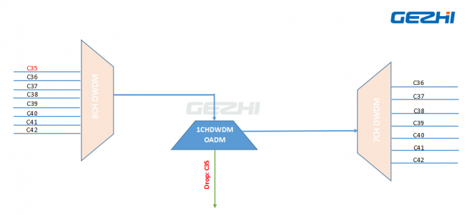 1x2 Optical Add Drop Multiplexer
