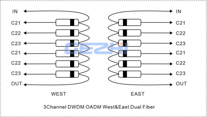 3CH Optical Add Drop Multiplexer
