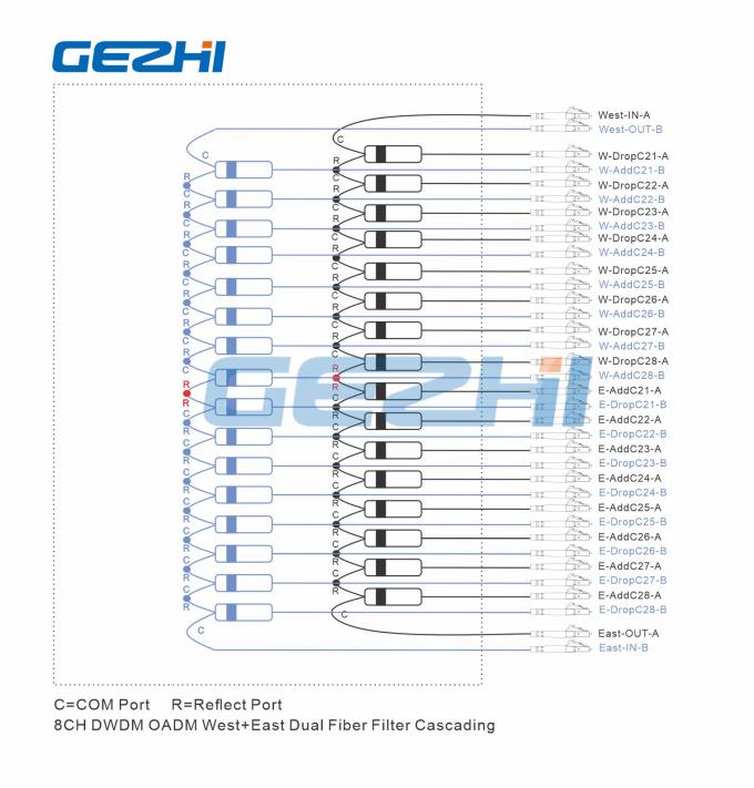 Dual Fiber 8CH Optical Passive DWDM Add Drop Channel