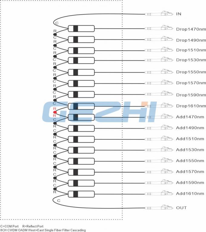 8 Channels Dual Sides CWDM Optical Add Drop Multiplexer