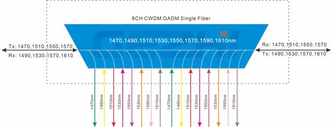 8 Channels Dual Sides CWDM Optical Add Drop Multiplexer