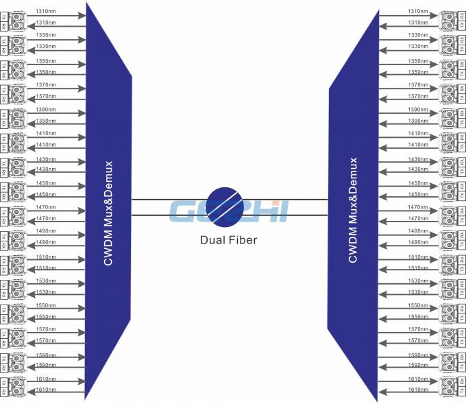 Dual Fiber 1x16 CH CWDM Mux Demux Fiber Optical Multiplexer